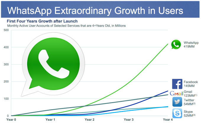  WhatsApp va fi cel mai popular serviciu de mesagerie, cu 3 miliarde de utilizatori