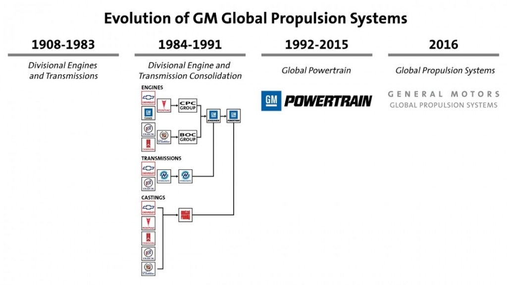  GM Powertrain devine GM Global Propulsion Systems