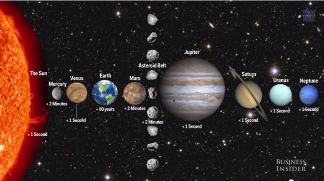  VIDEO: Cat timp ar putea supravietui o fiinta umana pe fiecare dintre planetele Sistemul Solar