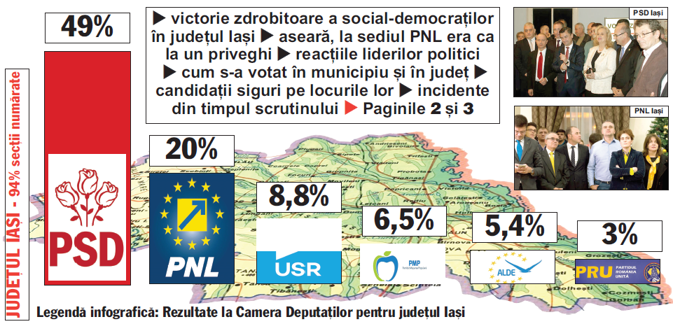  PSD câştigă detaşat judeţul (94% secții numărate): PSD – 49%, PNL – 20%, USR – 8,8%