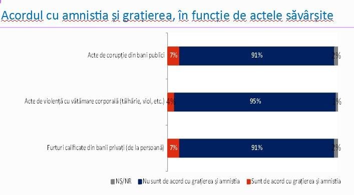  Sondaj: 9 din 10 români nu sunt de acord cu amnistia și grațierea în cazul actelor de corupție. 87% dintre cei care au votat PSD-ALDE se opun și ei