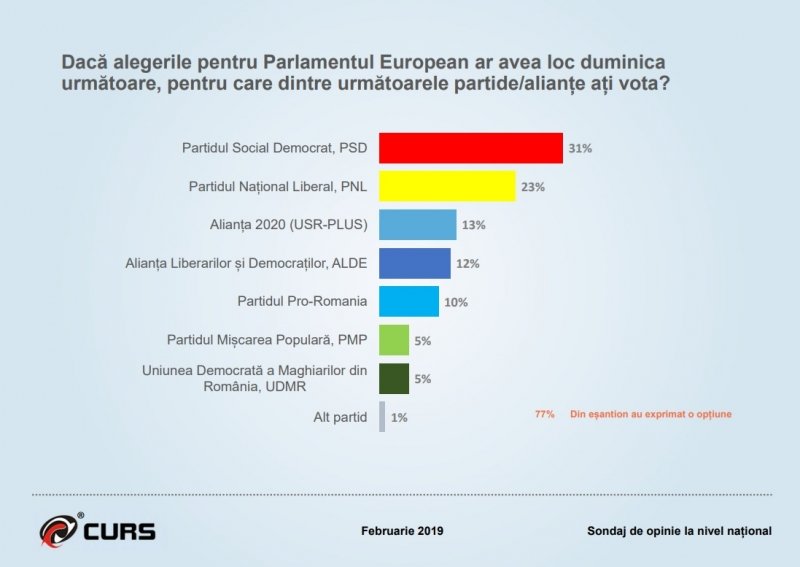  Sondaj CURS: PSD scade, dar ar câştiga alegerile europarlamentare