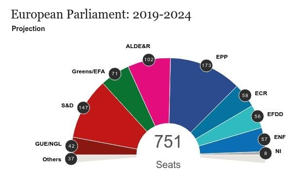  O primă estimare a componenței viitorului Parlament European după alegeri