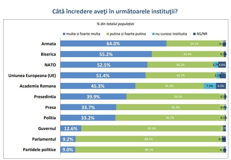  Barometru INSCOP: Românii au mai multă încredere în Presă decât în Poliţie