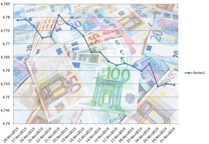  Cât de mult a muşcat de fapt creşterea euro din veniturile noastre
