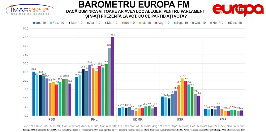  Barometru Europa FM: PNL a urcat la 45%. PSD a scăzut puternic, sub 20%