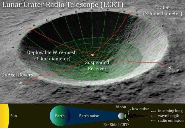  Studiu de fezabilitate pentru un radiotelescop pe faţa nevăzută a Lunii