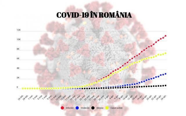  România a depășit 4000 de vindecări, rata ajungând la aproape 33%