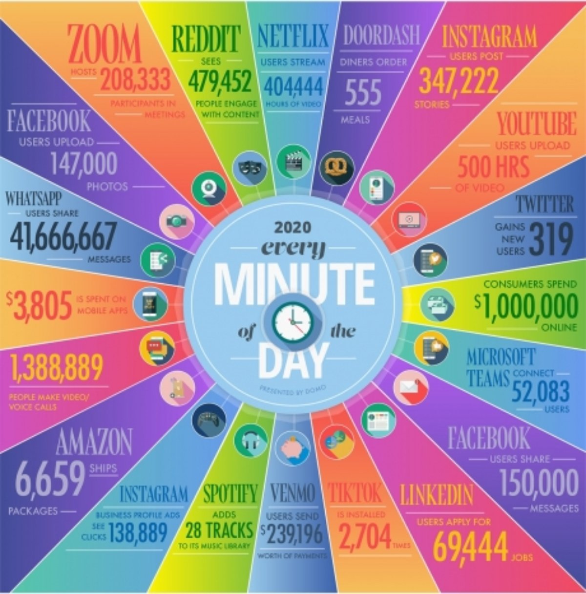  Un minut pe internet: zeci de milioane de mesaje pe WhatsApp, sute de mii de fotografii