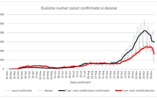  O treime din cazurile de COVID depistate săptămâna trecută – în București, Constanța, Cluj, Ilfov, Iași