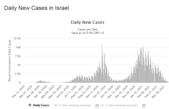  Miracolul vaccinării în Israel. Numai 466 de noi cazuri, iar cifrele scad zilnic