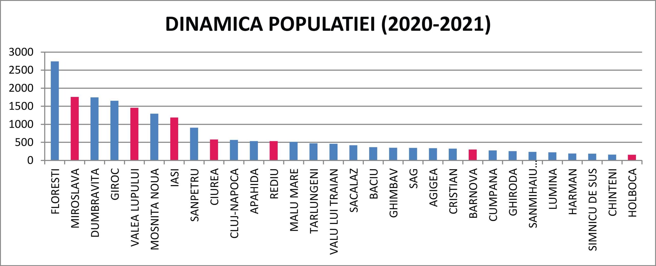  GRAFIC: Șapte localități din Iași, în TOPUL creșterii populației cu domiciliu stabil