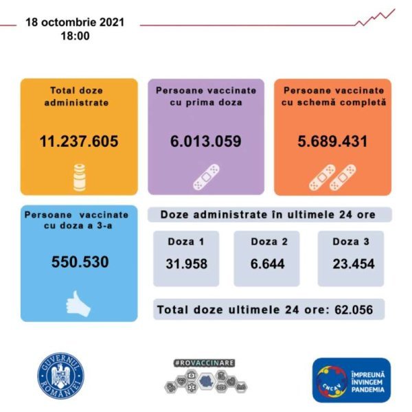  Peste 6 milioane de români s-au vaccinat anti-COVID