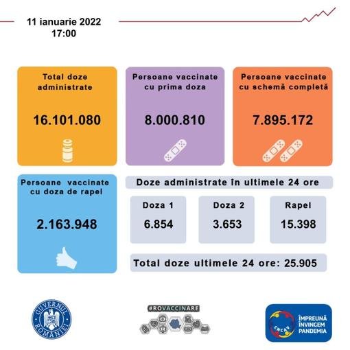  Numărul românilor care s-au vaccinat cu cel puţin o doză a depăşit 8 milioane
