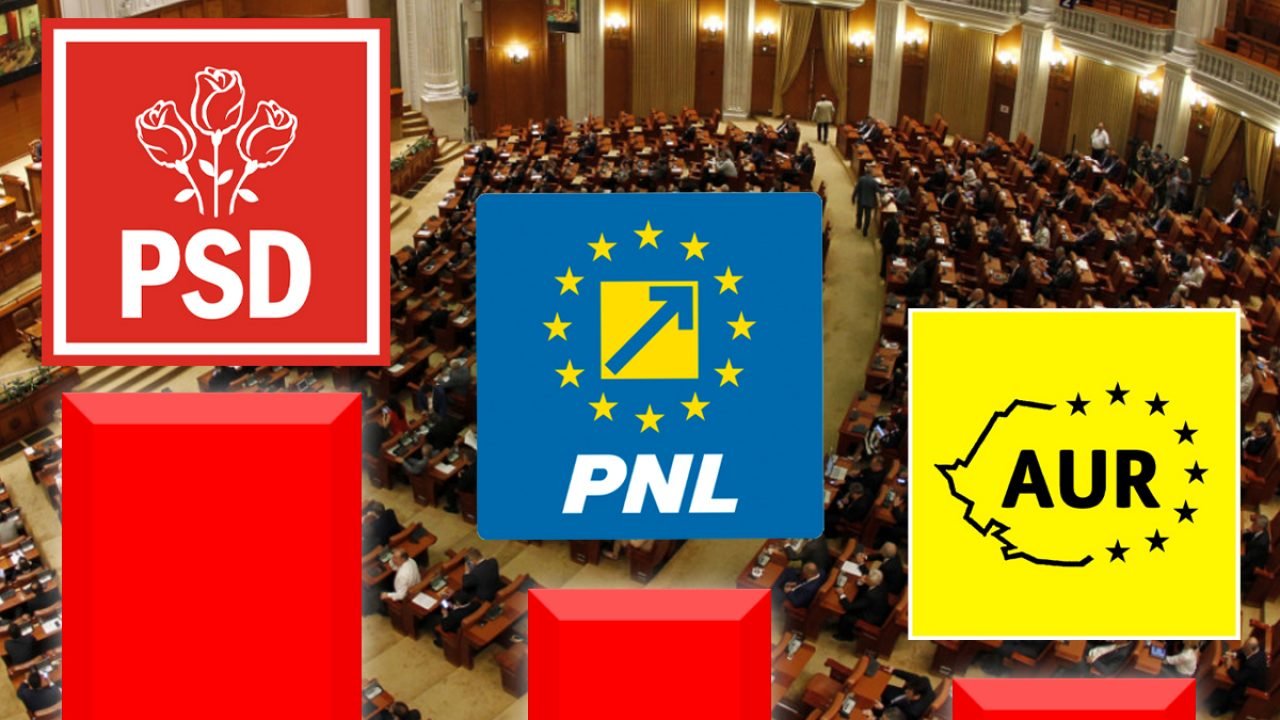  Sondaj Avangarde: PSD, pe primul loc la europarlamentare, urmat de PNL și AUR / Partidul lui Șoșoacă trece pragul electoral