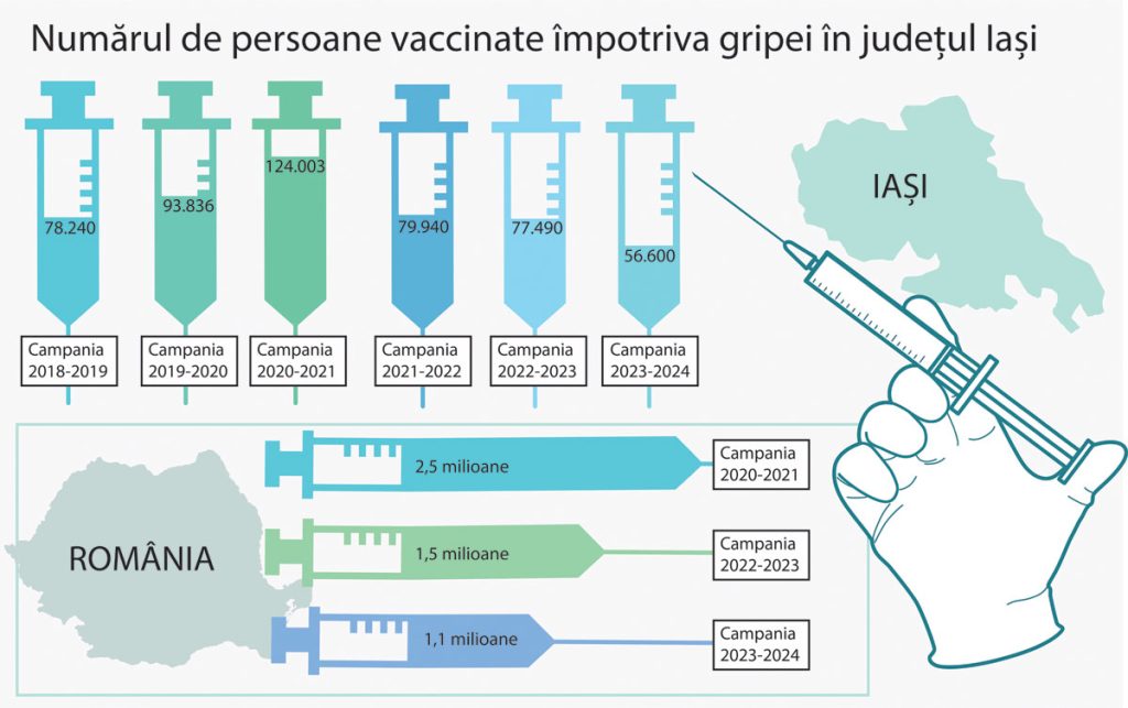  Prinsă între pandemie de COVID-19 și epidemia de rujeolă, vaccinarea antigripală e în picaj în Iași și în România. Cauze și consecințe