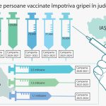 Prinsă între pandemie de COVID-19 și epidemia de rujeolă, vaccinarea antigripală e în picaj în Iași și în România. Cauze și consecințe