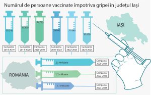 Prinsă între pandemie de COVID-19 și epidemia de rujeolă, vaccinarea antigripală e în picaj în Iași și în România. Cauze și consecințe